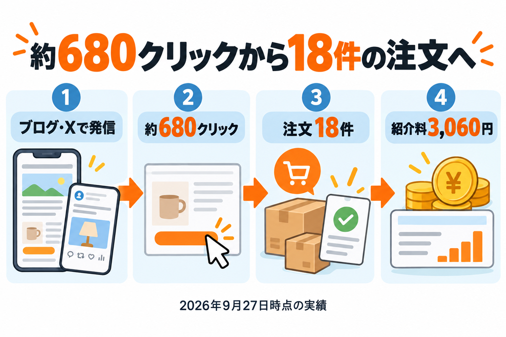 約680クリックから18件の注文と紹介料3060円につながった実績